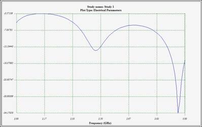 Variations of reflection coefficient at the antenna's port