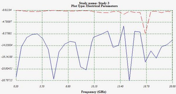 Insertion (Red) and return (Blue) losses