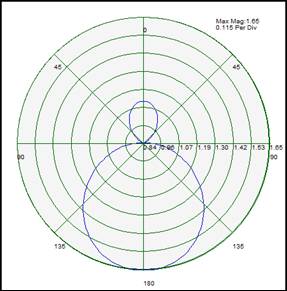 Total radiated E field (in Linear and dB units) in Phi=0 plane
