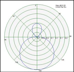 Total radiated E field (in Linear and dB units) in Phi=0 plane