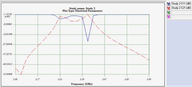 Variations of reflection coefficient at the filter's input port