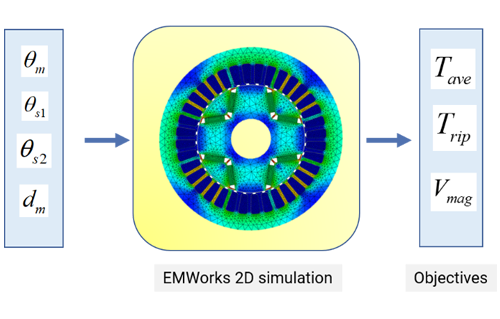 How does VDSE optimize Asymmetric IPMSM performance?