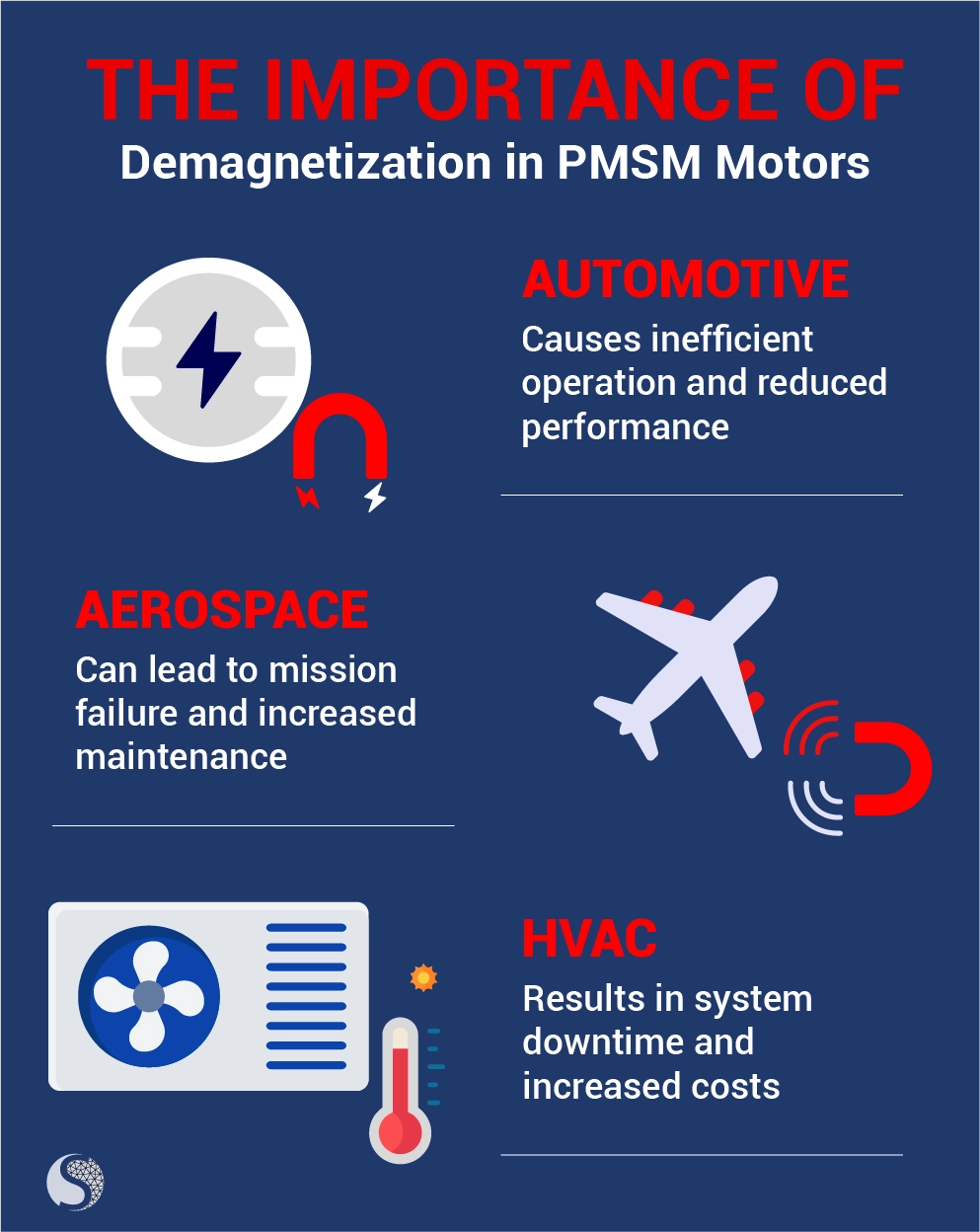 Infographic summarizing demagnetization effects across automotive, industrial, aerospace, and household PMSM applications.