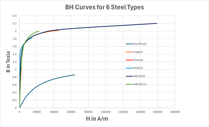 A graph of different types of steel

AI-generated content may be incorrect.